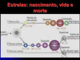 Estrelas: nascimento, vida e
morte
 