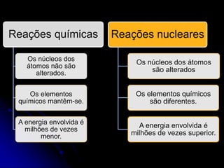 Reações químicas
Os núcleos dos
átomos não são
alterados.
Os elementos
químicos mantêm-se.
A energia envolvida é
milhões de vezes
menor.
Reações nucleares
Os núcleos dos átomos
são alterados
Os elementos químicos
são diferentes.
A energia envolvida é
milhões de vezes superior.
 