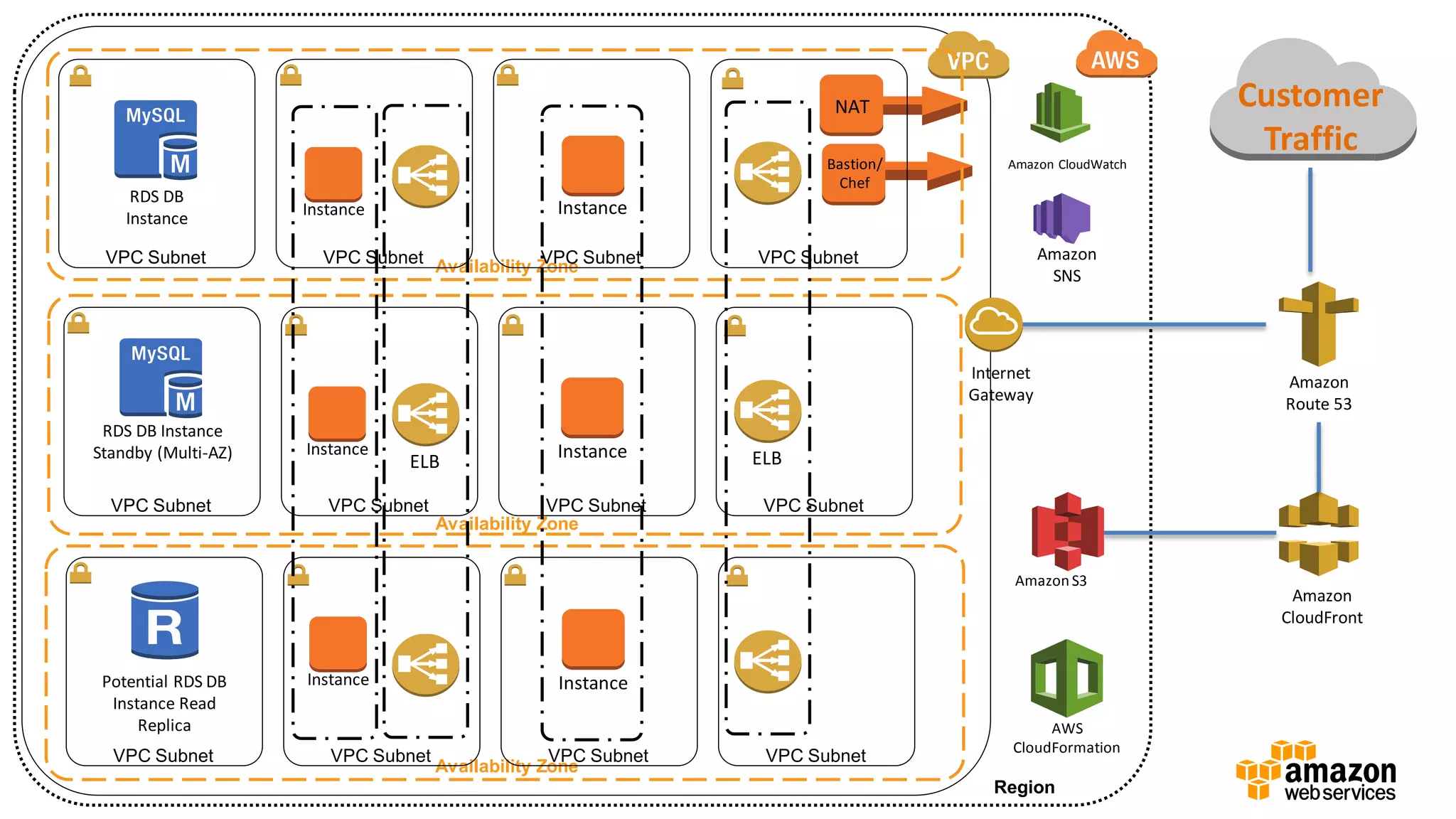 Region
Amazon
Route 53
Amazon
CloudFront
Customer
Traffic
Amazon S3
Availability Zone
Availability Zone
Availability Zone
Internet
Gateway
VPC Subnet VPC Subnet VPC Subnet VPC Subnet
VPC Subnet VPC Subnet VPC Subnet VPC Subnet
VPC Subnet VPC Subnet VPC Subnet VPC Subnet
Instance Instance
Instance
NAT
Bastion/
Chef
ELBELB
RDS DB
Instance
RDS DB Instance
Standby (Multi-AZ) Instance
AWS
CloudFormation
Amazon CloudWatch
Amazon
SNS
Potential RDS DB
Instance Read
Replica
Instance Instance
 
