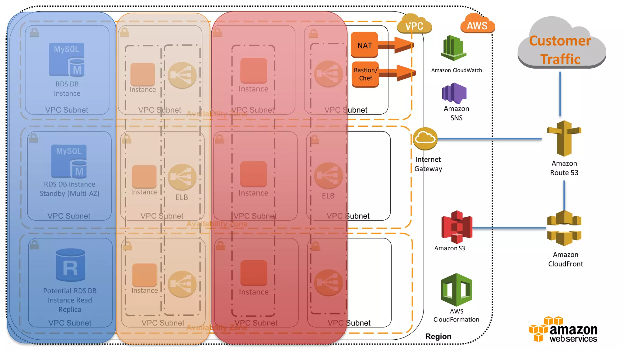 Region
Amazon
Route 53
Amazon
CloudFront
Customer
Traffic
Amazon S3
Availability Zone
Availability Zone
Availability Zone
Internet
Gateway
VPC Subnet VPC Subnet VPC Subnet VPC Subnet
VPC Subnet VPC Subnet VPC Subnet VPC Subnet
VPC Subnet VPC Subnet VPC Subnet VPC Subnet
Instance Instance
Instance
NAT
Bastion/
Chef
ELBELB
RDS DB
Instance
RDS DB Instance
Standby (Multi-AZ) Instance
AWS
CloudFormation
Amazon CloudWatch
Amazon
SNS
Potential RDS DB
Instance Read
Replica
Instance Instance
 