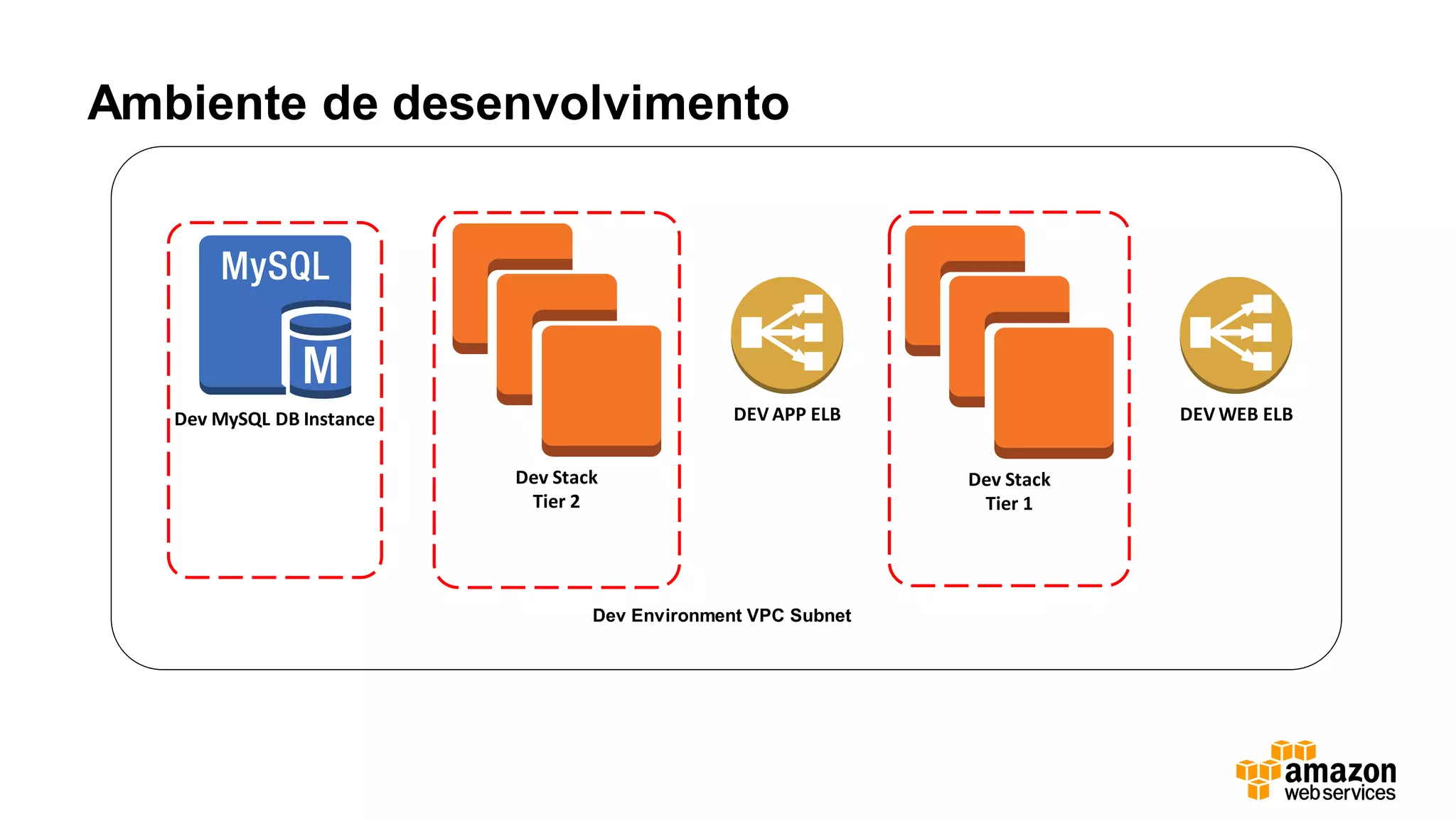 Dev Environment VPC Subnet
DEV WEB ELB
Dev Stack
Tier 1
Dev Stack
Tier 2
Dev MySQL DB Instance DEV APP ELB
Ambiente de desenvolvimento
 