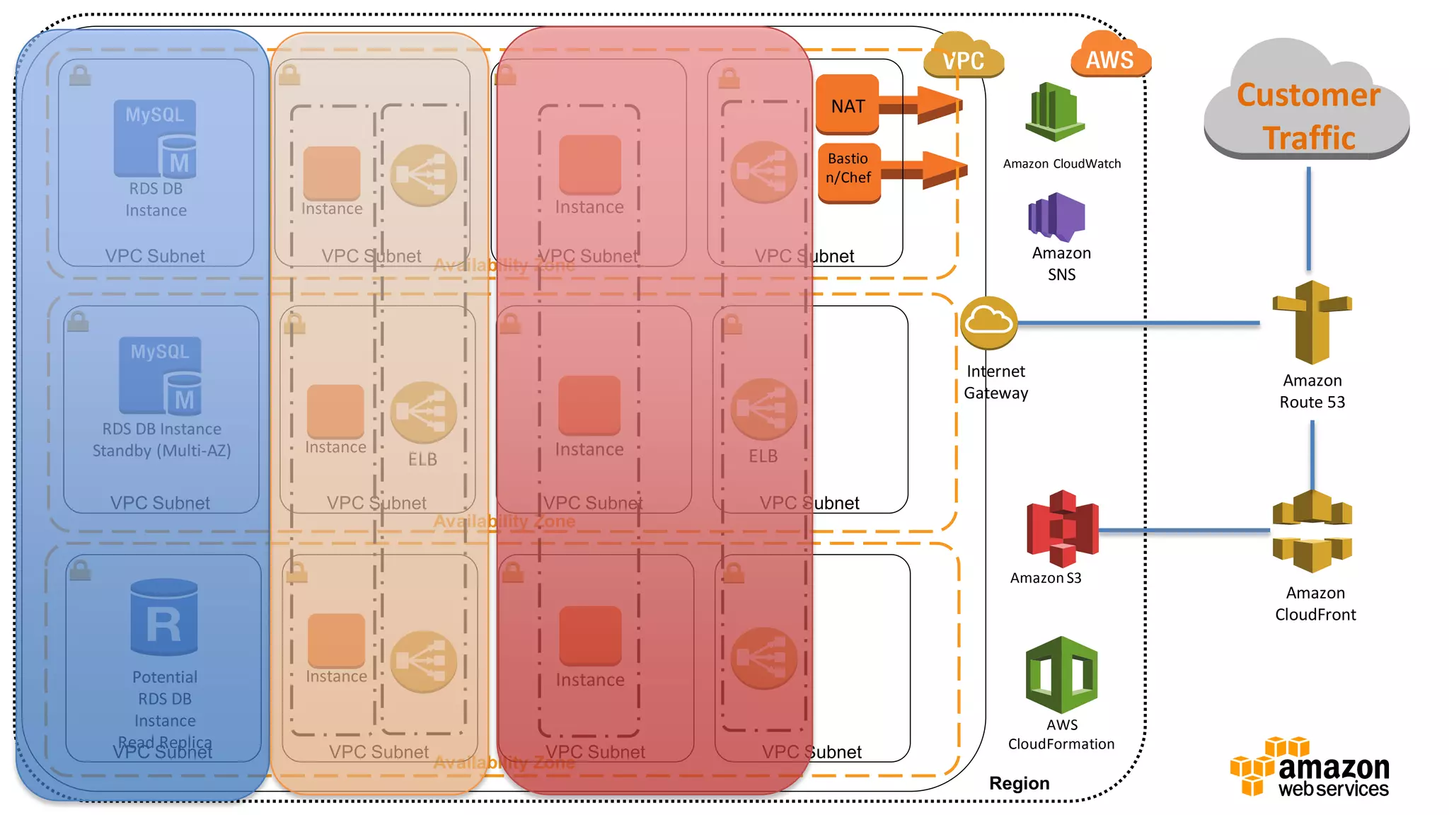 Region
Amazon
Route 53
Amazon
CloudFront
Customer
Traffic
Amazon S3
Availability Zone
Availability Zone
Availability Zone
Internet
Gateway
VPC Subnet VPC Subnet VPC Subnet VPC Subnet
VPC Subnet VPC Subnet VPC Subnet VPC Subnet
VPC Subnet VPC Subnet VPC Subnet VPC Subnet
Instance Instance
Instance
NAT
Bastio
n/Chef
ELBELB
RDS DB
Instance
RDS DB Instance
Standby (Multi-AZ) Instance
AWS
CloudFormation
Amazon CloudWatch
Amazon
SNS
Potential
RDS DB
Instance
Read Replica
Instance Instance
 