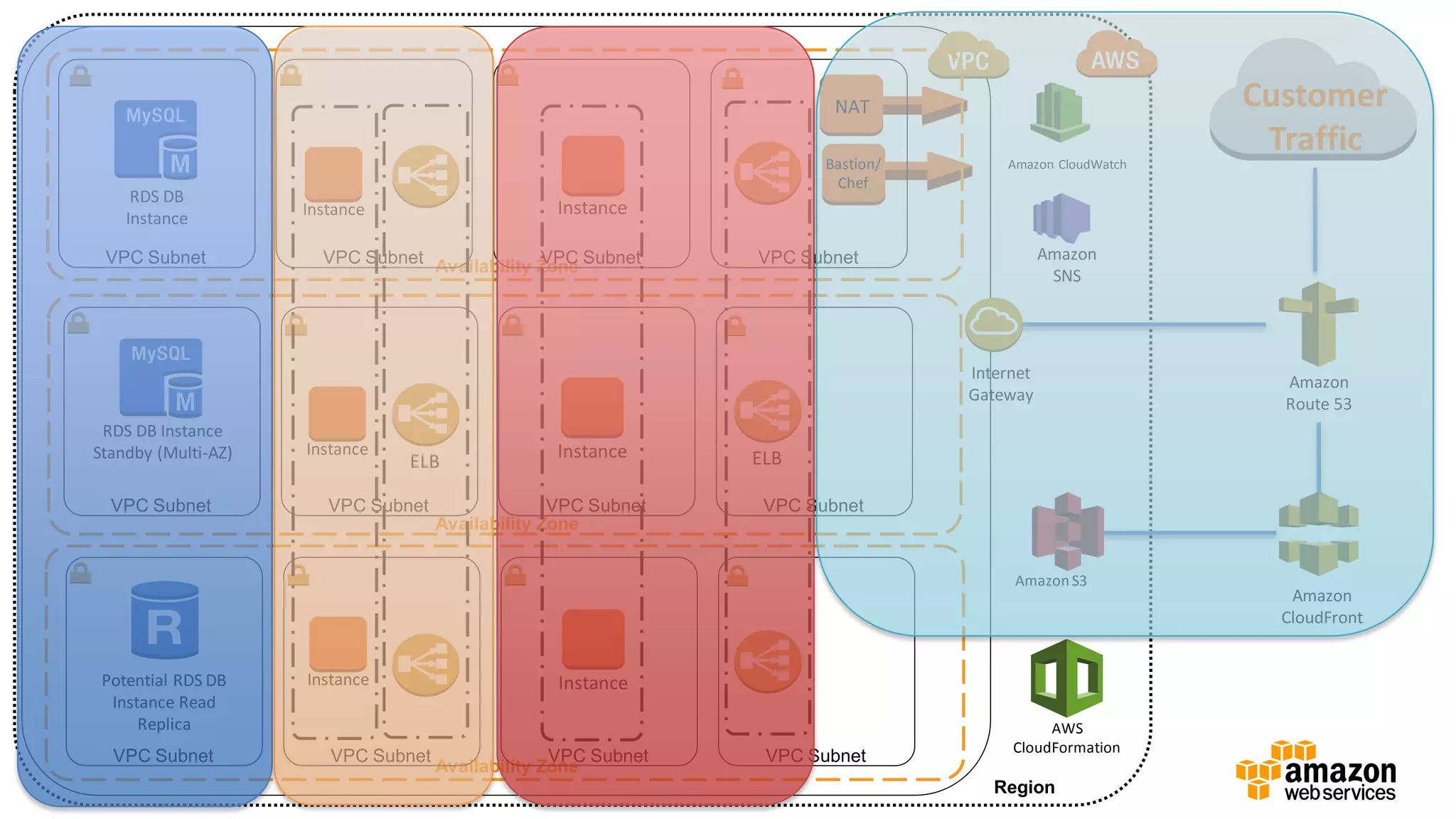 Region
Amazon
Route 53
Amazon
CloudFront
Customer
Traffic
Amazon S3
Availability Zone
Availability Zone
Availability Zone
Internet
Gateway
VPC Subnet VPC Subnet VPC Subnet VPC Subnet
VPC Subnet VPC Subnet VPC Subnet VPC Subnet
VPC Subnet VPC Subnet VPC Subnet VPC Subnet
Instance Instance
Instance
NAT
Bastion/
Chef
ELBELB
RDS DB
Instance
RDS DB Instance
Standby (Multi-AZ) Instance
AWS
CloudFormation
Amazon CloudWatch
Amazon
SNS
Potential RDS DB
Instance Read
Replica
Instance Instance
 