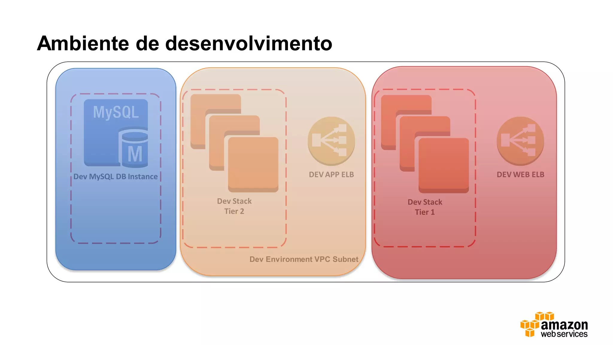 Dev Environment VPC Subnet
DEV WEB ELB
Dev Stack
Tier 1
Dev Stack
Tier 2
Dev MySQL DB Instance DEV APP ELB
Ambiente de desenvolvimento
 