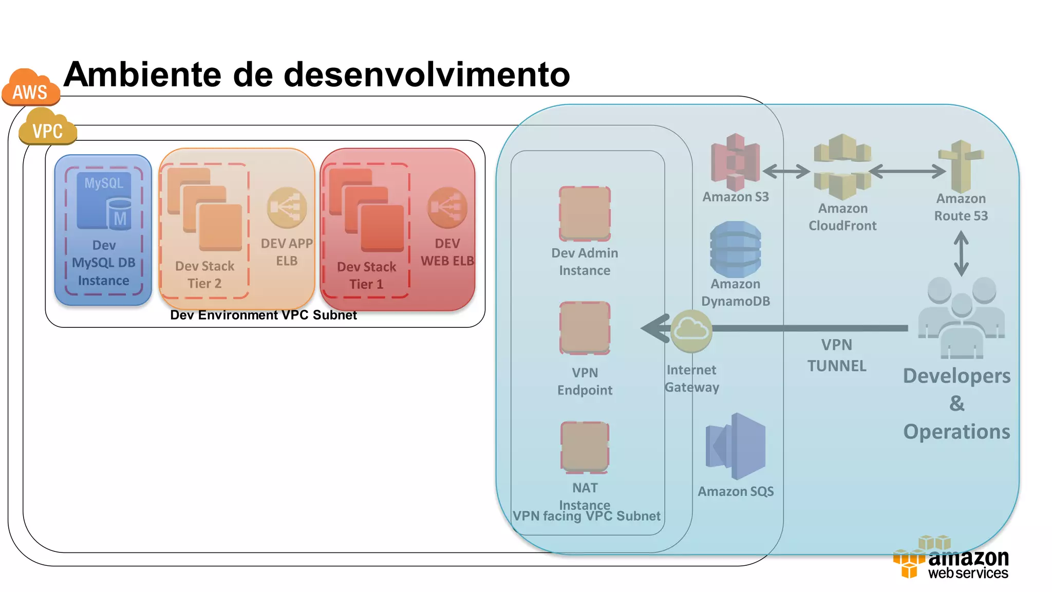 Ambiente de desenvolvimento
Developers
&
Operations
Dev Environment VPC Subnet
DEV
WEB ELBDev Stack
Tier 1
Dev Stack
Tier 2
Dev
MySQL DB
Instance
DEV APP
ELB
VPN
TUNNEL
VPN facing VPC Subnet
Internet
Gateway
VPN
Endpoint
Dev Admin
Instance
NAT
Instance
Amazon S3
Amazon
DynamoDB
Amazon SQS
Amazon
CloudFront
Amazon
Route 53
 