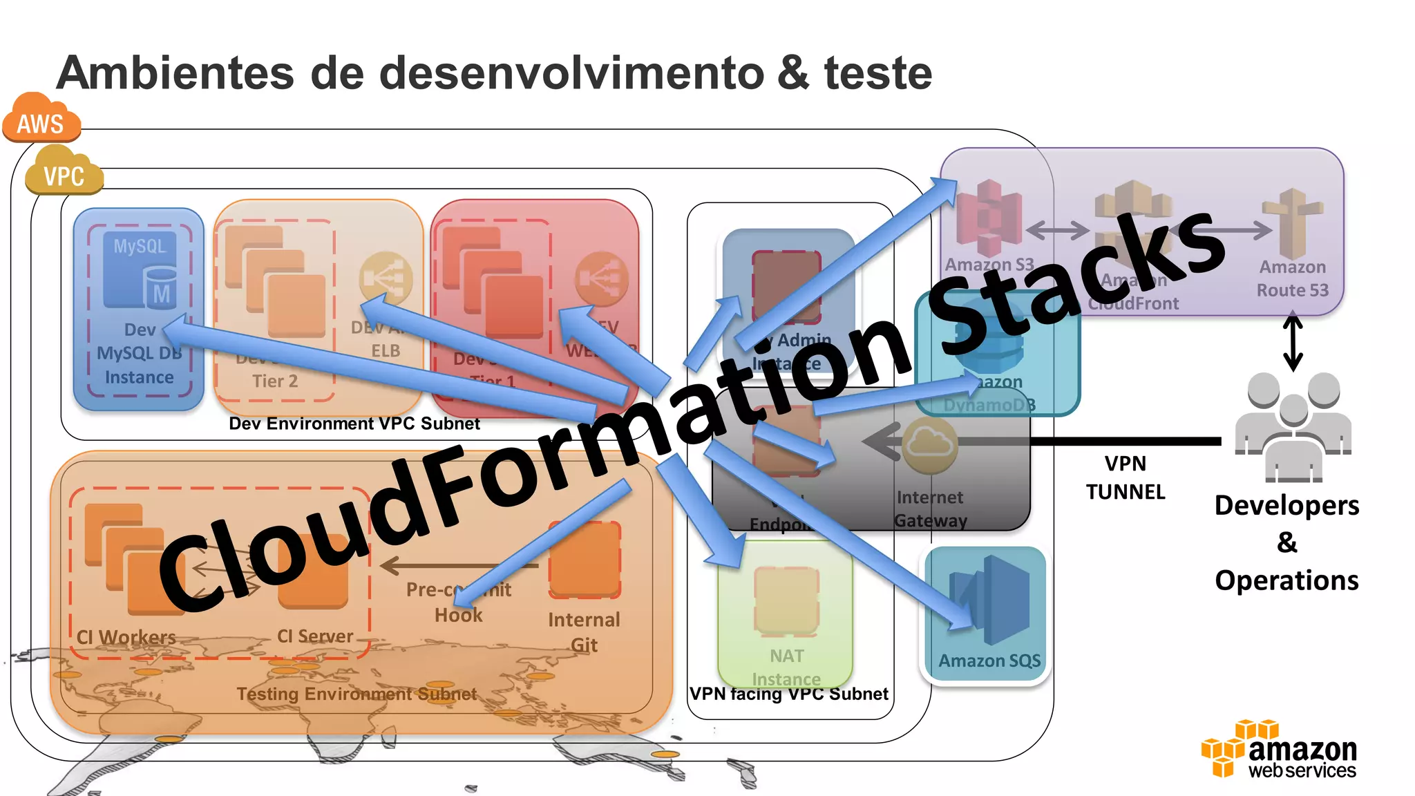 Ambientes de desenvolvimento & teste
Developers
&
Operations
Internal
GitCI Server
Pre-commit
Hook
Testing Environment Subnet
CI Workers
Dev Environment VPC Subnet
DEV
WEB ELBDev Stack
Tier 1
Dev Stack
Tier 2
Dev
MySQL DB
Instance
DEV APP
ELB
VPN
TUNNEL
VPN facing VPC Subnet
Internet
Gateway
VPN
Endpoint
Dev Admin
Instance
NAT
Instance
Amazon S3
Amazon
DynamoDB
Amazon SQS
Amazon
CloudFront
Amazon
Route 53
 