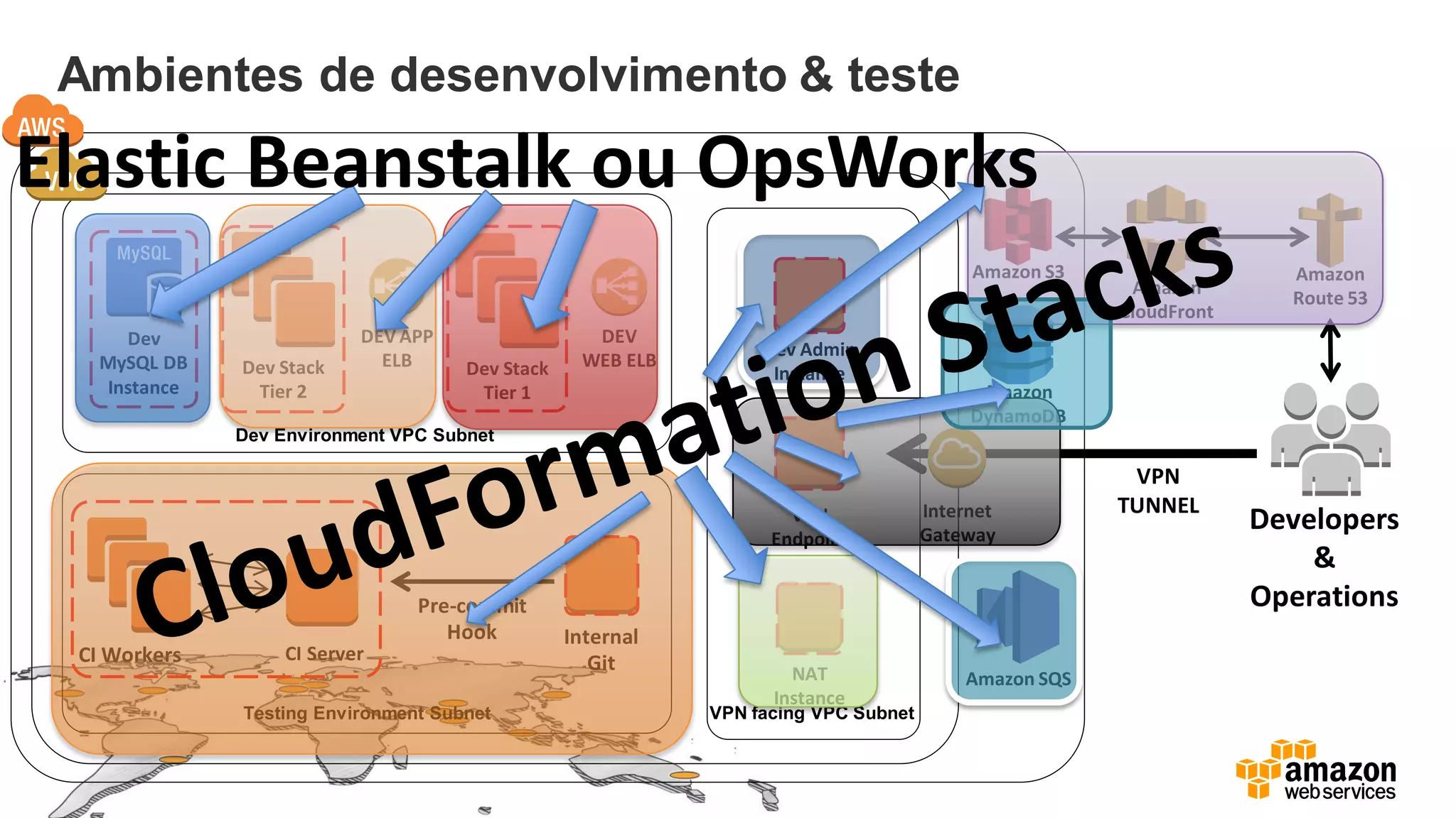 Ambientes de desenvolvimento & teste
Developers
&
Operations
Internal
GitCI Server
Pre-commit
Hook
Testing Environment Subnet
CI Workers
Dev Environment VPC Subnet
DEV
WEB ELBDev Stack
Tier 1
Dev Stack
Tier 2
Dev
MySQL DB
Instance
DEV APP
ELB
VPN
TUNNEL
VPN facing VPC Subnet
Internet
Gateway
VPN
Endpoint
Dev Admin
Instance
NAT
Instance
Amazon S3
Amazon
DynamoDB
Amazon SQS
Amazon
CloudFront
Amazon
Route 53
Elastic Beanstalk ou OpsWorks
 