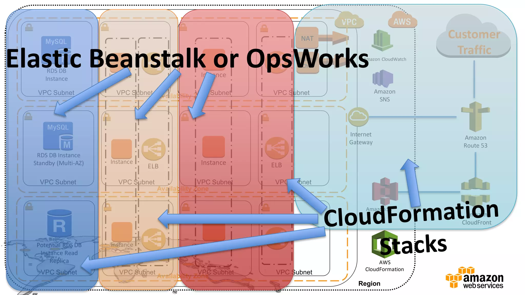 Region
Amazon
Route 53
Amazon
CloudFront
Customer
Traffic
Amazon S3
Availability Zone
Availability Zone
Availability Zone
Internet
Gateway
VPC Subnet VPC Subnet VPC Subnet VPC Subnet
VPC Subnet VPC Subnet VPC Subnet VPC Subnet
VPC Subnet VPC Subnet VPC Subnet VPC Subnet
Instance Instance
Instance
NAT
Bastion/
Chef
ELBELB
RDS DB
Instance
RDS DB Instance
Standby (Multi-AZ) Instance
AWS
CloudFormation
Amazon CloudWatch
Amazon
SNS
Potential RDS DB
Instance Read
Replica
Instance Instance
Elastic Beanstalk or OpsWorks
 