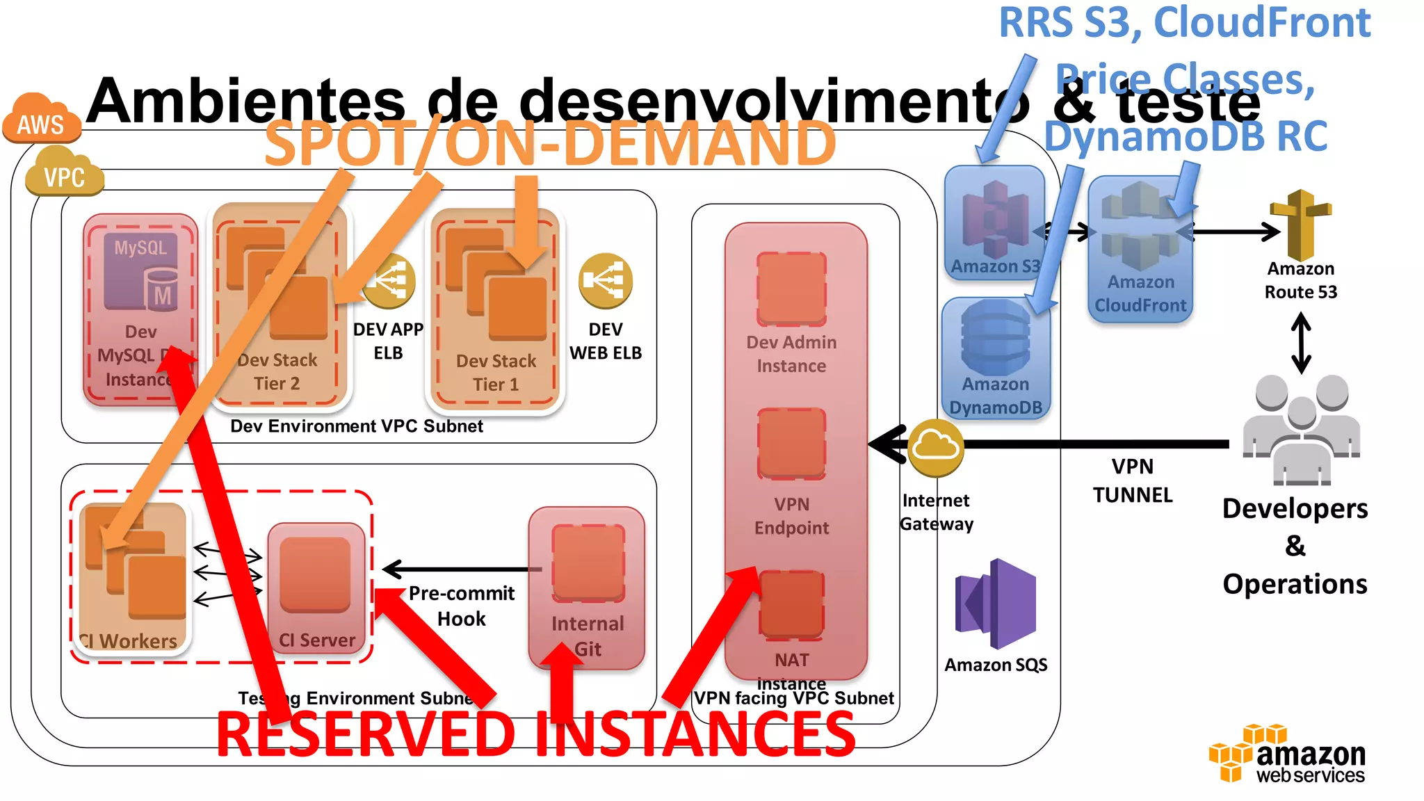 Ambientes de desenvolvimento & teste
Developers
&
Operations
Internal
GitCI Server
Pre-commit
Hook
Testing Environment Subnet
CI Workers
Dev Environment VPC Subnet
DEV
WEB ELBDev Stack
Tier 1
Dev Stack
Tier 2
Dev
MySQL DB
Instance
DEV APP
ELB
VPN
TUNNEL
VPN facing VPC Subnet
Internet
Gateway
VPN
Endpoint
Dev Admin
Instance
NAT
Instance
Amazon S3
Amazon
DynamoDB
Amazon SQS
Amazon
CloudFront
Amazon
Route 53
RESERVED INSTANCES
SPOT/ON-DEMAND
RRS S3, CloudFront
Price Classes,
DynamoDB RC
 