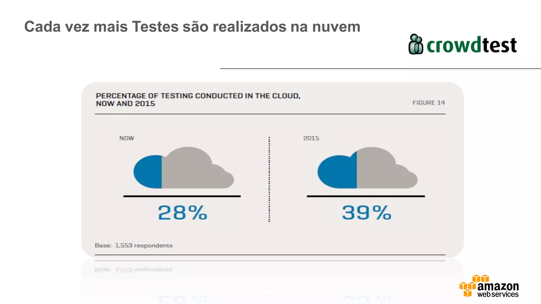 Cada vez mais Testes são realizados na nuvem
 