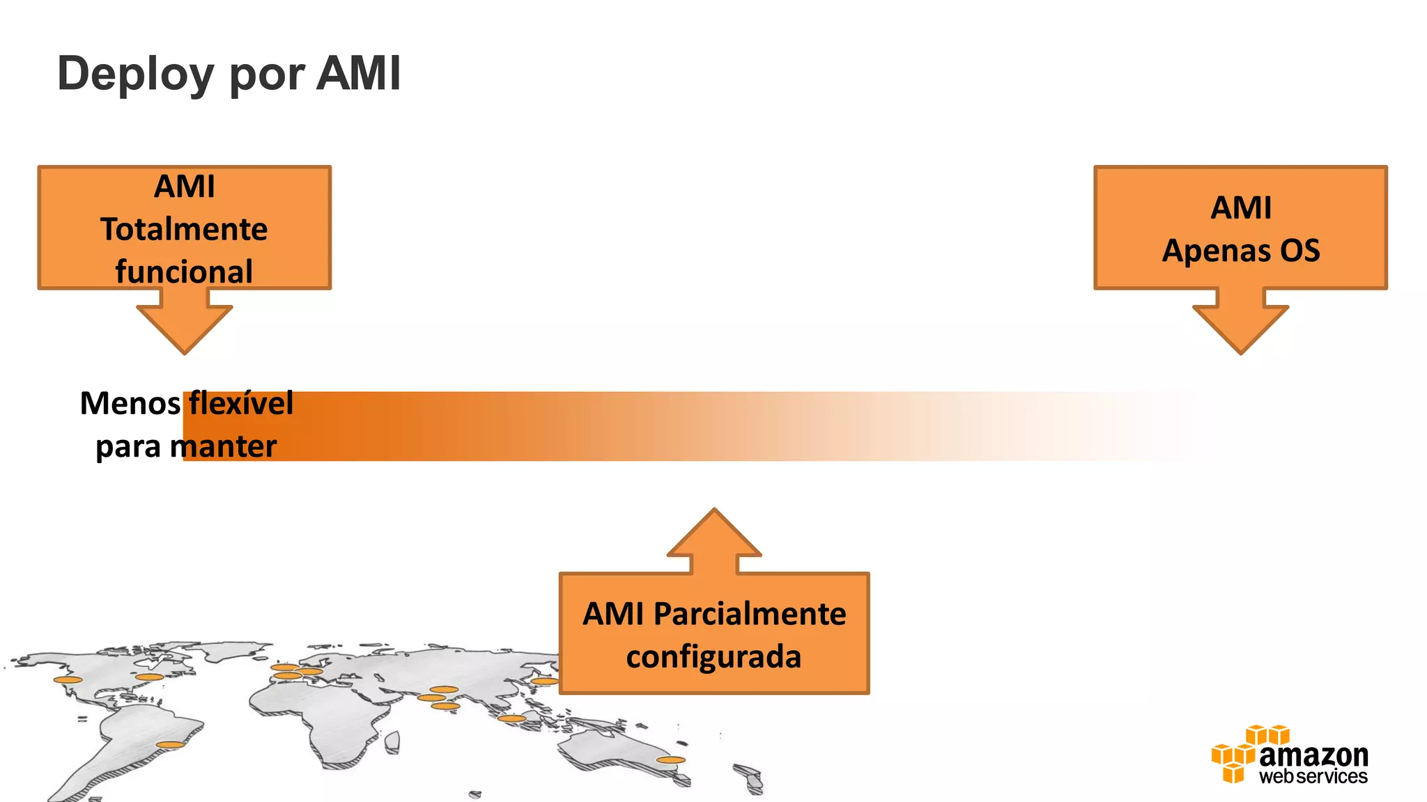 Deploy por AMI
AMI
Totalmente
funcional
AMI
Apenas OS
AMI Parcialmente
configurada
Menos flexível
para manter
 