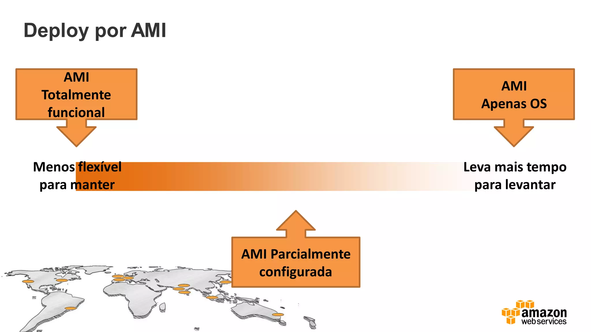 Deploy por AMI
AMI
Totalmente
funcional
AMI
Apenas OS
AMI Parcialmente
configurada
Menos flexível
para manter
Leva mais tempo
para levantar
 