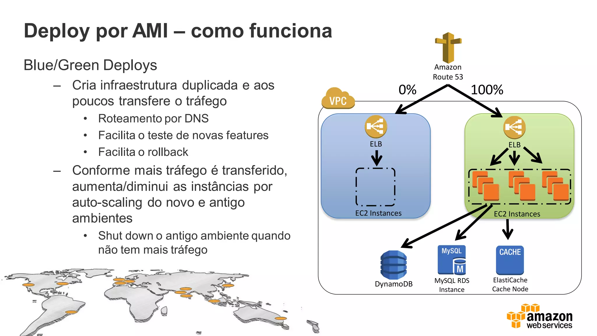 Amazon
Route 53
EC2 Instances
ELB
EC2 Instances
ELB
0% 100%
DynamoDB MySQL RDS
Instance
ElastiCache
Cache Node
Deploy por AMI – como funciona
Blue/Green Deploys
– Cria infraestrutura duplicada e aos
poucos transfere o tráfego
• Roteamento por DNS
• Facilita o teste de novas features
• Facilita o rollback
– Conforme mais tráfego é transferido,
aumenta/diminui as instâncias por
auto-scaling do novo e antigo
ambientes
• Shut down o antigo ambiente quando
não tem mais tráfego
 