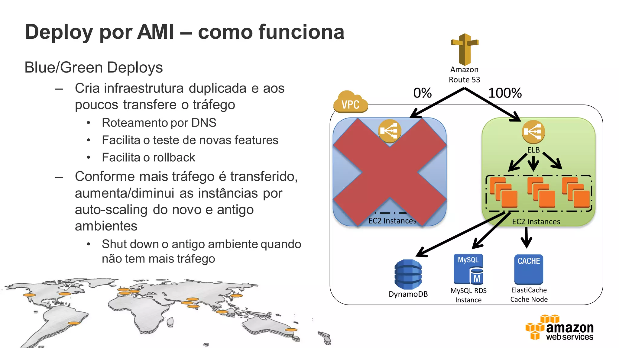 Amazon
Route 53
EC2 Instances
ELB
EC2 Instances
ELB
0% 100%
DynamoDB MySQL RDS
Instance
ElastiCache
Cache Node
Deploy por AMI – como funciona
Blue/Green Deploys
– Cria infraestrutura duplicada e aos
poucos transfere o tráfego
• Roteamento por DNS
• Facilita o teste de novas features
• Facilita o rollback
– Conforme mais tráfego é transferido,
aumenta/diminui as instâncias por
auto-scaling do novo e antigo
ambientes
• Shut down o antigo ambiente quando
não tem mais tráfego
 