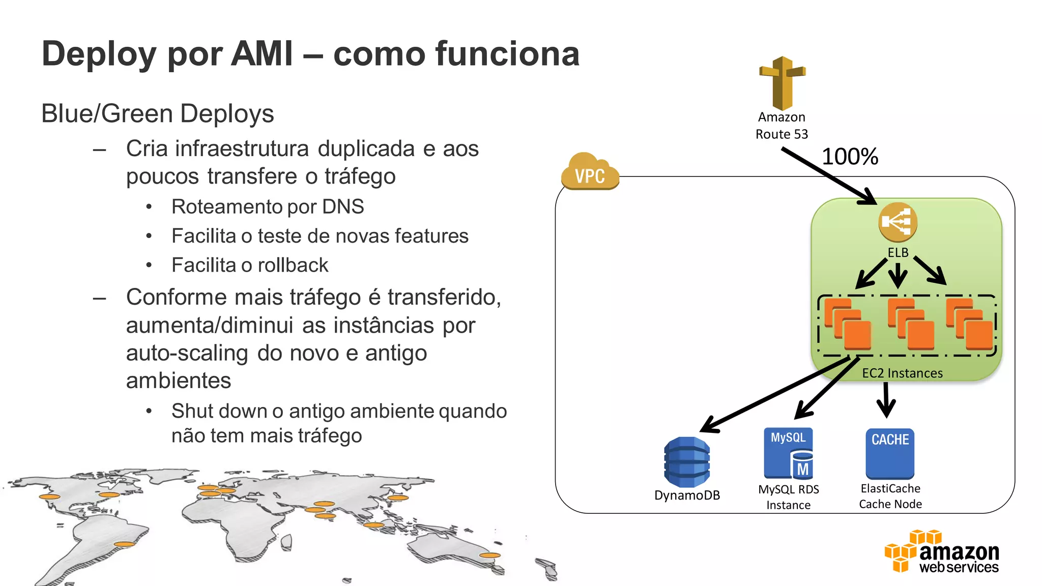 Amazon
Route 53
EC2 Instances
ELB
100%
DynamoDB MySQL RDS
Instance
ElastiCache
Cache Node
Deploy por AMI – como funciona
Blue/Green Deploys
– Cria infraestrutura duplicada e aos
poucos transfere o tráfego
• Roteamento por DNS
• Facilita o teste de novas features
• Facilita o rollback
– Conforme mais tráfego é transferido,
aumenta/diminui as instâncias por
auto-scaling do novo e antigo
ambientes
• Shut down o antigo ambiente quando
não tem mais tráfego
 