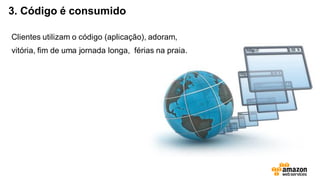 3. Código é consumido
Clientes utilizam o código (aplicação), adoram,
vitória, fim de uma jornada longa, férias na praia.
 