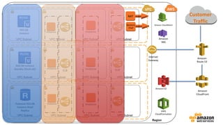 Region
Amazon
Route 53
Amazon
CloudFront
Customer
Traffic
Amazon S3
Availability Zone
Availability Zone
Availability Zone
Internet
Gateway
VPC Subnet VPC Subnet VPC Subnet VPC Subnet
VPC Subnet VPC Subnet VPC Subnet VPC Subnet
VPC Subnet VPC Subnet VPC Subnet VPC Subnet
Instance Instance
Instance
NAT
Bastion/
Chef
ELBELB
RDS DB
Instance
RDS DB Instance
Standby (Multi-AZ) Instance
AWS
CloudFormation
Amazon CloudWatch
Amazon
SNS
Potential RDS DB
Instance Read
Replica
Instance Instance
 