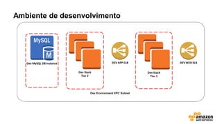 Dev Environment VPC Subnet
DEV WEB ELB
Dev Stack
Tier 1
Dev Stack
Tier 2
Dev MySQL DB Instance DEV APP ELB
Ambiente de desenvolvimento
 