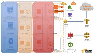 Region
Amazon
Route 53
Amazon
CloudFront
Customer
Traffic
Amazon S3
Availability Zone
Availability Zone
Availability Zone
Internet
Gateway
VPC Subnet VPC Subnet VPC Subnet VPC Subnet
VPC Subnet VPC Subnet VPC Subnet VPC Subnet
VPC Subnet VPC Subnet VPC Subnet VPC Subnet
Instance Instance
Instance
NAT
Bastio
n/Chef
ELBELB
RDS DB
Instance
RDS DB Instance
Standby (Multi-AZ) Instance
AWS
CloudFormation
Amazon CloudWatch
Amazon
SNS
Potential
RDS DB
Instance
Read Replica
Instance Instance
 