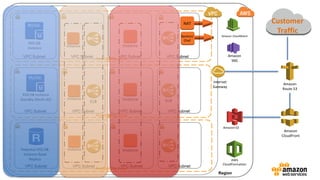 Region
Amazon
Route 53
Amazon
CloudFront
Customer
Traffic
Amazon S3
Availability Zone
Availability Zone
Availability Zone
Internet
Gateway
VPC Subnet VPC Subnet VPC Subnet VPC Subnet
VPC Subnet VPC Subnet VPC Subnet VPC Subnet
VPC Subnet VPC Subnet VPC Subnet VPC Subnet
Instance Instance
Instance
NAT
Bastion/
Chef
ELBELB
RDS DB
Instance
RDS DB Instance
Standby (Multi-AZ) Instance
AWS
CloudFormation
Amazon CloudWatch
Amazon
SNS
Potential RDS DB
Instance Read
Replica
Instance Instance
 