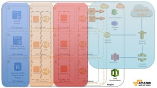 Region
Amazon
Route 53
Amazon
CloudFront
Customer
Traffic
Amazon S3
Availability Zone
Availability Zone
Availability Zone
Internet
Gateway
VPC Subnet VPC Subnet VPC Subnet VPC Subnet
VPC Subnet VPC Subnet VPC Subnet VPC Subnet
VPC Subnet VPC Subnet VPC Subnet VPC Subnet
Instance Instance
Instance
NAT
Bastion/
Chef
ELBELB
RDS DB
Instance
RDS DB Instance
Standby (Multi-AZ) Instance
AWS
CloudFormation
Amazon CloudWatch
Amazon
SNS
Potential RDS DB
Instance Read
Replica
Instance Instance
 