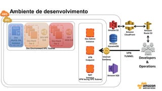 Ambiente de desenvolvimento
Developers
&
Operations
Dev Environment VPC Subnet
DEV
WEB ELBDev Stack
Tier 1
Dev Stack
Tier 2
Dev
MySQL DB
Instance
DEV APP
ELB
VPN
TUNNEL
VPN facing VPC Subnet
Internet
Gateway
VPN
Endpoint
Dev Admin
Instance
NAT
Instance
Amazon S3
Amazon
DynamoDB
Amazon SQS
Amazon
CloudFront
Amazon
Route 53
 