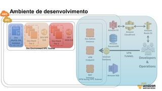 Ambiente de desenvolvimento
Developers
&
Operations
Dev Environment VPC Subnet
DEV
WEB ELBDev Stack
Tier 1
Dev Stack
Tier 2
Dev
MySQL DB
Instance
DEV APP
ELB
VPN
TUNNEL
VPN facing VPC Subnet
Internet
Gateway
VPN
Endpoint
Dev Admin
Instance
NAT
Instance
Amazon S3
Amazon
DynamoDB
Amazon SQS
Amazon
CloudFront
Amazon
Route 53
 
