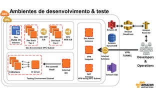 Ambientes de desenvolvimento & teste
Developers
&
Operations
Internal
GitCI Server
Pre-commit
Hook
Testing Environment Subnet
CI Workers
Dev Environment VPC Subnet
DEV
WEB ELBDev Stack
Tier 1
Dev Stack
Tier 2
Dev
MySQL DB
Instance
DEV APP
ELB
VPN
TUNNEL
VPN facing VPC Subnet
Internet
Gateway
VPN
Endpoint
Dev Admin
Instance
NAT
Instance
Amazon S3
Amazon
DynamoDB
Amazon SQS
Amazon
CloudFront
Amazon
Route 53
 