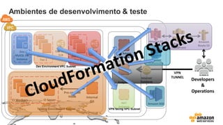 Ambientes de desenvolvimento & teste
Developers
&
Operations
Internal
GitCI Server
Pre-commit
Hook
Testing Environment Subnet
CI Workers
Dev Environment VPC Subnet
DEV
WEB ELBDev Stack
Tier 1
Dev Stack
Tier 2
Dev
MySQL DB
Instance
DEV APP
ELB
VPN
TUNNEL
VPN facing VPC Subnet
Internet
Gateway
VPN
Endpoint
Dev Admin
Instance
NAT
Instance
Amazon S3
Amazon
DynamoDB
Amazon SQS
Amazon
CloudFront
Amazon
Route 53
 