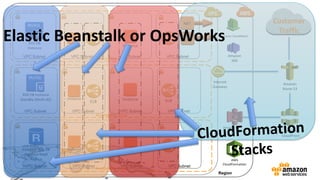 Region
Amazon
Route 53
Amazon
CloudFront
Customer
Traffic
Amazon S3
Availability Zone
Availability Zone
Availability Zone
Internet
Gateway
VPC Subnet VPC Subnet VPC Subnet VPC Subnet
VPC Subnet VPC Subnet VPC Subnet VPC Subnet
VPC Subnet VPC Subnet VPC Subnet VPC Subnet
Instance Instance
Instance
NAT
Bastion/
Chef
ELBELB
RDS DB
Instance
RDS DB Instance
Standby (Multi-AZ) Instance
AWS
CloudFormation
Amazon CloudWatch
Amazon
SNS
Potential RDS DB
Instance Read
Replica
Instance Instance
Elastic Beanstalk or OpsWorks
 