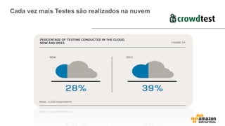 Cada vez mais Testes são realizados na nuvem
 