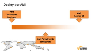 Deploy por AMI
AMI
Totalmente
funcional
AMI
Apenas OS
AMI Parcialmente
configurada
 