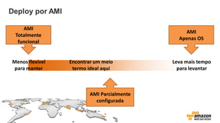 Deploy por AMI
AMI
Totalmente
funcional
AMI
Apenas OS
AMI Parcialmente
configurada
Menos flexível
para manter
Leva mais tempo
para levantar
Encontrar um meio
termo ideal aqui
 