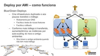 Amazon
Route 53
EC2 Instances
ELB
EC2 Instances
ELB
90% 10%
DynamoDB MySQL RDS
Instance
ElastiCache
Cache Node
Deploy por AMI – como funciona
Blue/Green Deploys
– Cria infraestrutura duplicada e aos
poucos transfere o tráfego
• Roteamento por DNS
• Facilita o teste de novas features
• Facilita o rollback
– Conforme mais tráfego é transferido,
aumenta/diminui as instâncias por
auto-scaling do novo e antigo
ambientes
• Shut down o antigo ambiente quando
não tem mais tráfego
 