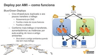 Amazon
Route 53
EC2 Instances
ELB
EC2 Instances
ELB
50% 50%
DynamoDB MySQL RDS
Instance
ElastiCache
Cache Node
Deploy por AMI – como funciona
Blue/Green Deploys
– Cria infraestrutura duplicada e aos
poucos transfere o tráfego
• Roteamento por DNS
• Facilita o teste de novas features
• Facilita o rollback
– Conforme mais tráfego é transferido,
aumenta/diminui as instâncias por
auto-scaling do novo e antigo
ambientes
• Shut down o antigo ambiente quando
não tem mais tráfego
 