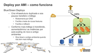 Amazon
Route 53
EC2 Instances
ELB
100%
DynamoDB MySQL RDS
Instance
ElastiCache
Cache Node
Deploy por AMI – como funciona
Blue/Green Deploys
– Cria infraestrutura duplicada e aos
poucos transfere o tráfego
• Roteamento por DNS
• Facilita o teste de novas features
• Facilita o rollback
– Conforme mais tráfego é transferido,
aumenta/diminui as instâncias por
auto-scaling do novo e antigo
ambientes
• Shut down o antigo ambiente quando
não tem mais tráfego
 
