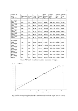 15

Corpos de                                                       Tens.   Carga           Tensão   Deform.
prova              Espessura Largura Area             Módulo    Escoam. Máx.            Max.     Final
Unidades           mm        mm      mm²              Mpa       Mpa     Kgf             Mpa      %

Com Nó 1
Seco               8.20        5.31       43.54       1906.21 188.413          896.960 202.02    11.39
Com Nó 2
Seco               9.02        5.05       45.55       2058.30 181.501          909.434 195.79    10.32
Com Nó 3
Seco               8.90        5.05       44.94       2131.97 190.160          949.925 207.27    10.42
Com Nó 4
Verde              7.85        4.75       37.29       2028.87 193.758          786.654 206.89    10.66
Com Nó 5
Verde              9.35        4.82       45.07       1553.08 140.674          931.256 202.64    18.44
Com Nó 6
Verde              8.20        5.05       41.41       1803.92 169.210          794.314 188.11    12.28

Sem Nó 1
Seco               7.55        4.88       36.84       2484.95 210.621          937.097 249.42    10.24
Sem Nó 2
Seco               7.73        5.46       42.21       2245.44 213.508 1.067.299 247.99           12.34
Sem Nó 3
Seco               7.68        4.52       34.71       2312.12 223.182          895.171 252.89    10.98
Sem Nó 4
Verde              7.50        4.90       36.75       2188.31 203.818          877.381 234.13    12.97
Sem Nó 5
Verde              8.05        4.75       38.24       2074.82 188.553          995.235 255.24    16.87
Sem Nó 6
Verde              8.27        5.47       45.24       1625.24 161.527 1.000.270 216.84           50.54

                   Figura nº 9: Tabela de dados e resultados dos ensaios de tração.

  S tr e s s   ( M P a )
 2 6 0
                                                                                                     Y
                                                                                                     F
 2 4 0

 2 2 0

 2 0 0

 1 8 0

 1 6 0
                                                                     M

 1 4 0

 1 2 0
                                                  B
 1 0 0

   8 0

   6 0

   4 0

   2 0

     0
         0             1              2               3                  4          5            6
                                                  E x t e n s io n   ( m m )




  Figura nº 10: Exemplo de gráfico Tensão x Deformação de ensaio de tração (sem nó 2- seco).
 