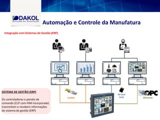 Automação e Controle da Manufatura
SISTEMA DE GESTÃO (ERP)
Os controladores e painéis de
comando (CLP com IHM incorporada)
transmitem e recebem informações
do sistema de gestão (ERP)
Integração com Sistemas de Gestão (ERP)
 