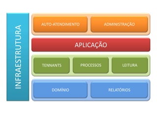 AUTO-ATENDIMENTO ADMINISTRAÇÃO
APLICAÇÃO
INFRAESTRUTURA
DOMÍNIO RELATÓRIOS
PROCESSOS LEITURATENNANTS
 