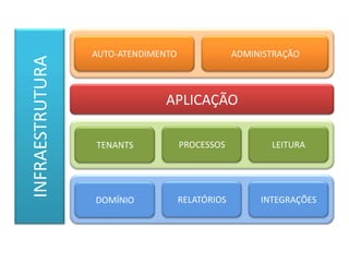 AUTO-ATENDIMENTO ADMINISTRAÇÃO
APLICAÇÃO
INFRAESTRUTURA
PROCESSOS LEITURATENANTS
RELATÓRIOS INTEGRAÇÕESDOMÍNIO
 