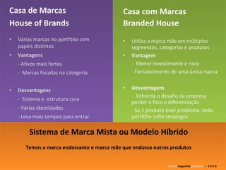 Casa de Marcas House of Brands  Várias marcas no portfólio com papéis distintos Vantagens - Ativos mais fortes -  Marcas focadas na categoria Desvantagens -  Sistema e  estrutura cara - Várias identidades - Leva mais tempos para entrar Casa com Marcas Branded House Utiliza a marca mãe em múltiplos segmentos, categorias e produtos Vantagem -  Menor investimento e risco - Fortalecimento de uma única marca Desvantagens -  Enfrenta o desafio da empresa perder o foco e diferenciação - Se 1 produto tiver problema, todo portfólio sofre respingos Sistema de Marca Mista ou Modelo Híbrido Temos a marca endossante e marca mãe que endossa outros produtos bruno nogueira pinheiro   •  2 0 0 9 