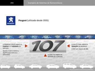 Peugeot  (utilizado desde 1935) O PRIMEIRO DÍGITO INDICA A  FAMÍLIA  E O  TAMANHO  DO VEÍCULO.  Quanto maior o número, significa que maior é o automóvel. O DÍGITO FINAL INDICA A  GERAÇÃO  DO MODELO.  O 407 vem depois do 406.  O ZERO FAZ PARTE DO SISTEMA DE 3 DÍGITOS. http://www.peugeot.com/produits/numerotation/en/ Exemplos de Sistemas de Nomenclatura yvy 