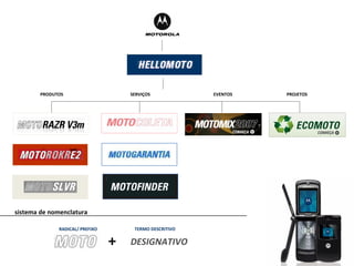 SERVIÇOS EVENTOS PRODUTOS PROJETOS RADICAL/ PREFIXO + DESIGNATIVO TERMO DESCRITIVO sistema de nomenclatura 