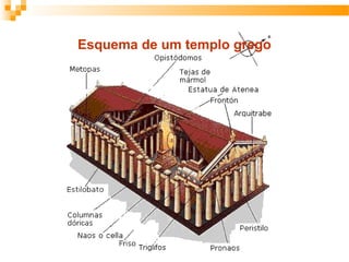 Esquema de um templo grego
 