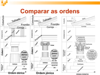 Comparar as ordens
CoberturaColuna
Frontão
Arquitrave
Cornija
Telhado
Fuste
dórico
com
canela
do de
aresta
s
vivas
CoberturaColuna
Frontão
Arquitrave
Cornija
Telhado
Fuste
jónico
com
canela
do de
arestas
aparad
as
Ordem jónicaOrdem dórica
 