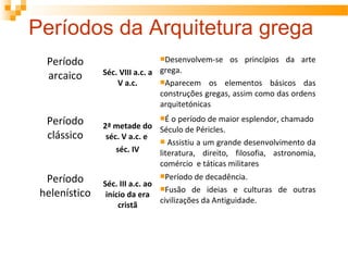 Períodos da Arquitetura grega
Período
arcaico Séc. VIII a.c. a
V a.c.
Desenvolvem-se os princípios da arte
grega.
Aparecem os elementos básicos das
construções gregas, assim como das ordens
arquitetónicas
Período
clássico
2ª metade do
séc. V a.c. e
séc. IV
É o período de maior esplendor, chamado
Século de Péricles.
 Assistiu a um grande desenvolvimento da
literatura, direito, filosofia, astronomia,
comércio e táticas militares
Período
helenístico
Séc. III a.c. ao
início da era
cristã
Período de decadência.
Fusão de ideias e culturas de outras
civilizações da Antiguidade.
 