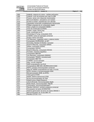 Universidade Federal do Paraná
              Centro de Computação Eletrônica
              Divisão de Microinformática
       Arquitetura de micros IBM® PC - Versão 1.0               Página nº   12

1890         Hollerith, máquina do censo - cartões perfurados
1896         Hollerith, início da empresa que hoje é a IBM
1910         Powers, censo com máquinas mecanizadas
1911         Monroe & Baldwin, calculadora com teclado
1919         Eccles & Jordam, experiências com válvulas
1920         Operações comerciais completamente mecanizada
1934         Phillips, proposta de um computador digital
1937         Aiken, projeto do computador MARK I
1939         Início da construção do ENIAC
1940         Hopper, surge o termo bug
1941         Zuse, construção do Z3
1943         Womersley & Turing, computador ACE
1944         O MARK I entra em operação comercial
1944         Surge o termo sub-rotina
1945         Von Neumann, sugestões sobre o sistema binário
1945         Computador WHIRLWIND, do MIT
1947         Schockley, Bardeen & Brattain, transístor
1949         Eckert & Mauchly, computador BINAC
1949         Wilkes, computador EDSAC
1951         Computador UNIVAC
1952         Eckert & Mauchly, computador EDVAC
1953         Forrester, memória magnética
1954         Computador IBM 650
1957         Von Neumann, computador MANIAC
1958         Computador TRADIC, transistorizado
1958         Computador IBM TX0
1959         O MARK I sai de operação
1959         Kilby, circuito integrado
1960         5000 computadores nos EUA
1960         Computadores IBM 360 e BURROUGS B 3500
1965         PDP-5, primeiro minicomputador comercial
1970         Mais de 100000 computadores em todo o mundo
1970         INTEL introduz o microprocessador 4004
1972         Microprocessador 8008, da INTEL
1972         Vídeo-game ATARI
1974         Kildall, sistema operacional CP/M
1974         Kit de microcomputador ALTAIR
1976         Kildall funda a Digital Research
1977         Jobs & Wosniak, microcomputador Apple
1977         Radio Shack, microcomputador TRS-80
1977         Commodore, microcomputadorápET
1978         Planilha VISICALC, primeiro programa comercial
1979         Processador de textos WORDSTAR
1981         Sistema gerenciador de banco de dados DBASE II
1981         Microcomputador de 16 bits IBM- PC
1982         Planilha LOTUS 1-2-3
 