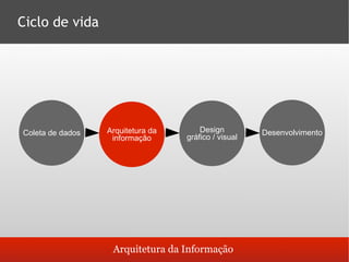 Arquitetura da Informação