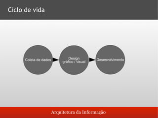 Arquitetura da Informação
