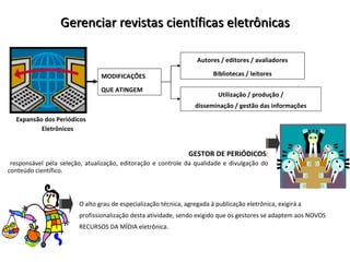 Gerenciar revistas científicas eletrônicas Utilização / produção / disseminação / gestão das informações Expansão dos Peri...